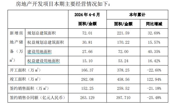 开云体育 Kaiyun.com 官网入口中国铁建上半年新签合同额同比降超19%(图3)