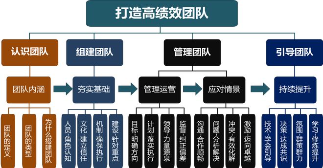 开云体育 开云平台力志圈如何组建狼的营销团队？如何管理销售团队？(图3)
