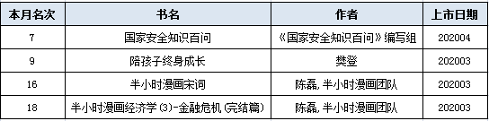 开云体育 开云平台榜单5月份零售渠道畅销书排行榜Top30及榜单分析(图2)