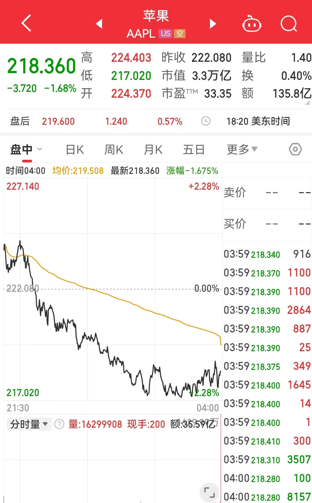 道指一度跳水近1000点啥情况？苹果公布最新“成绩单”；英特尔宣布将裁撤超15万个岗位近3开云体育 开云平台2年来首次暂停派息(图4)