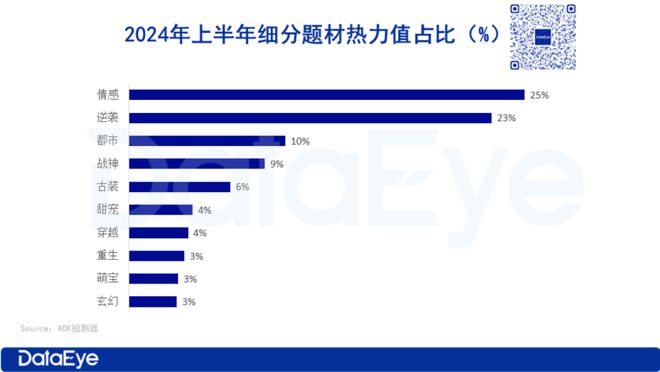 腾讯、网易、三七、益世界、冰川华南游戏拍短剧Kaiyun 开云体育到底拍了啥？(图3)