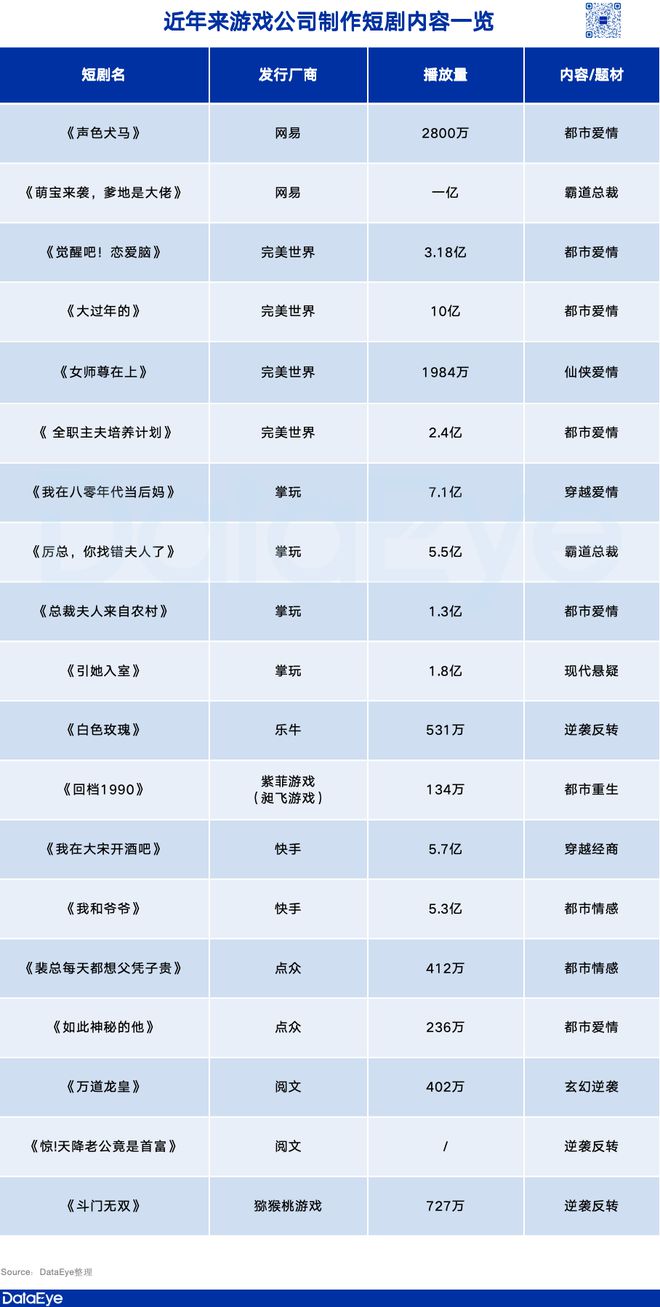 腾讯、网易、三七、益世界、冰川华南游戏拍短剧Kaiyun 开云体育到底拍了啥？(图2)