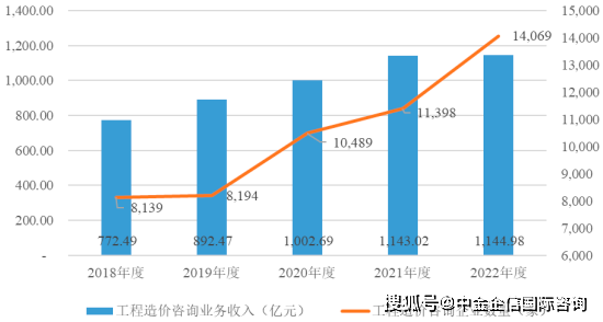 Kaiyun 开云体育2024年中国工程咨询服务行业发展现状、细分领域企业营业收入及企业数量分析(图2)
