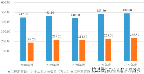 Kaiyun 开云体育2024年中国工程咨询服务行业发展现状、细分领域企业营业收入及企业数量分析(图7)