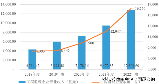 Kaiyun 开云体育2024年中国工程咨询服务行业发展现状、细分领域企业营业收入及企业数量分析(图4)