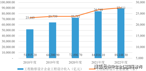 Kaiyun 开云体育2024年中国工程咨询服务行业发展现状、细分领域企业营业收入及企业数量分析(图6)