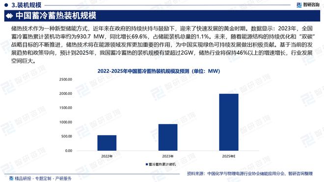 开云体育 开云官网2024年中国储热行业现状分析及发展趋势预测报告（智研咨询）(图4)