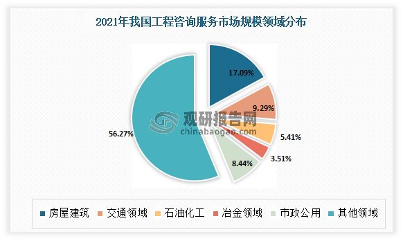 中国工程咨询服务行业发展深度研究分析报告（2023-2030年）开云体育 Kaiyun.com 官网入口(图2)