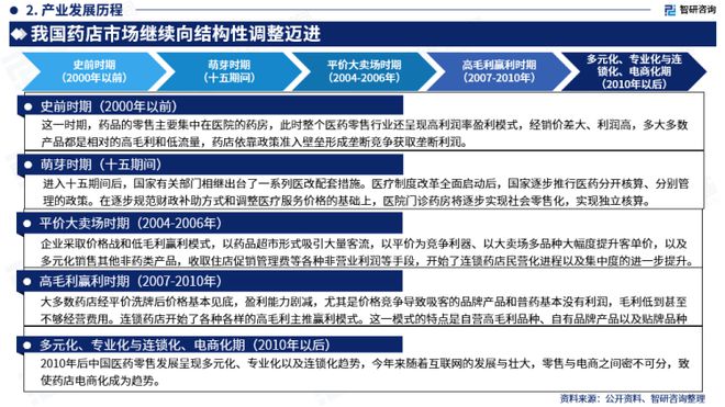 智研咨询——中开云体育 开云平台国药店行业市场分析及发展前景预测（2023版）(图4)